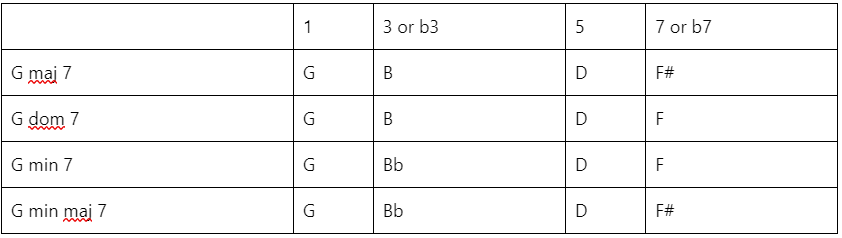 G minor piano chord - Gm, Gm/Bb, Gm/D