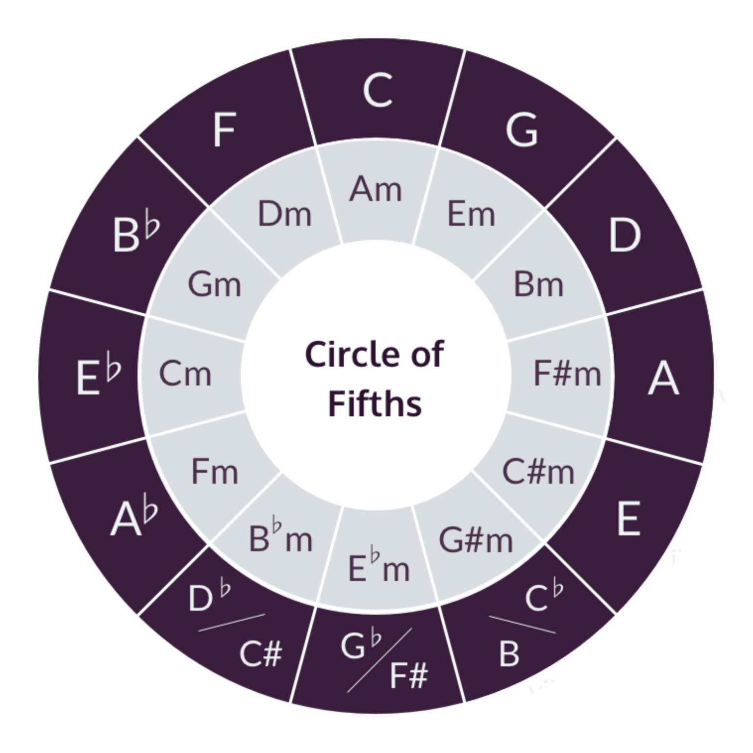 What Is A Major Scale In Music Theory