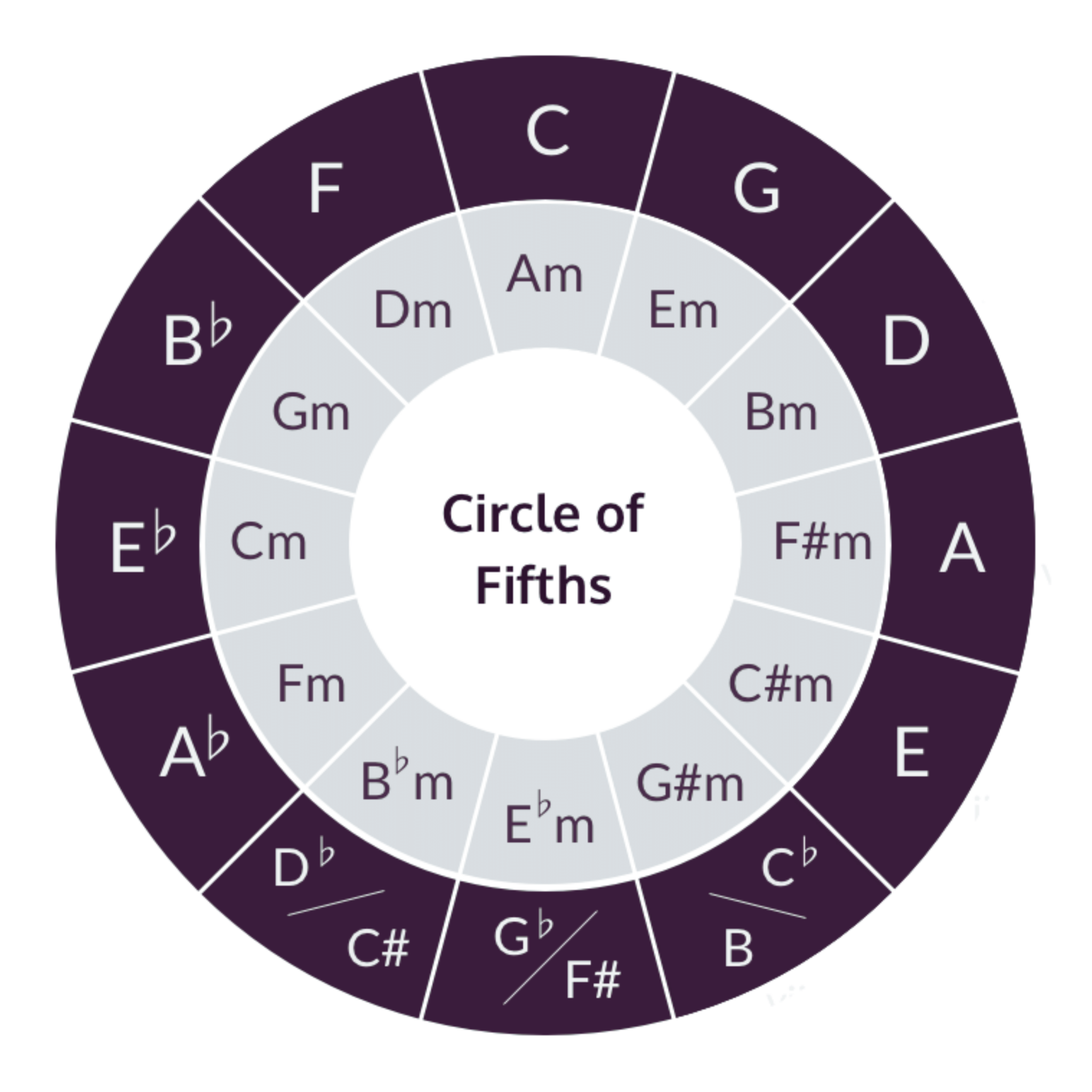 C Major Scale On Guitar Neck