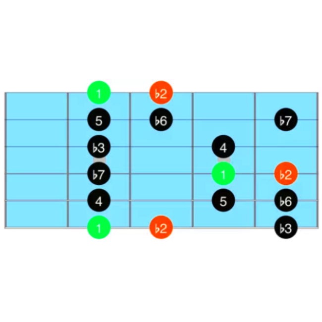 What Are Guitar Modes And How To Play Them - Learn to Play an ...